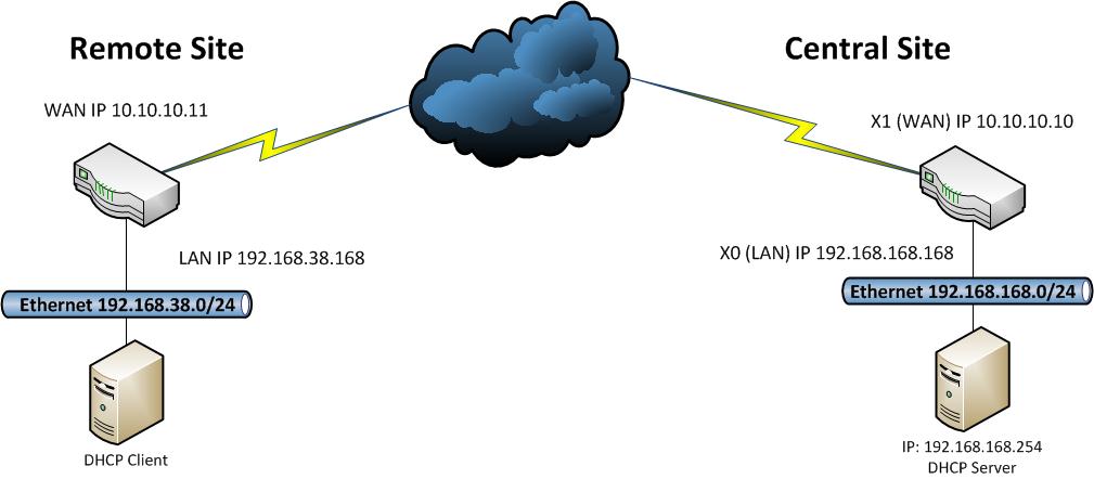 Sonicwall Firewalls Site To Site Vpn Kb Web